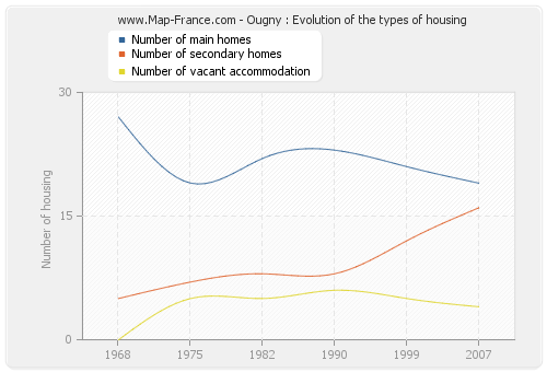 Ougny : Evolution of the types of housing