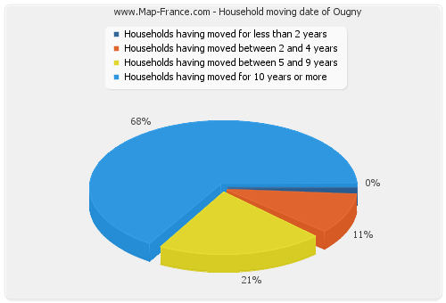 Household moving date of Ougny