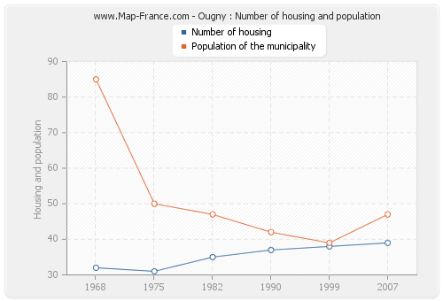 Ougny : Number of housing and population