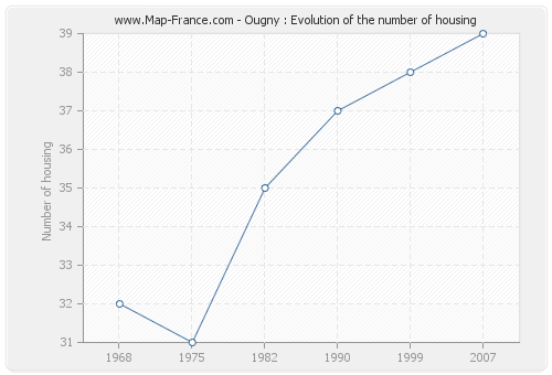 Ougny : Evolution of the number of housing