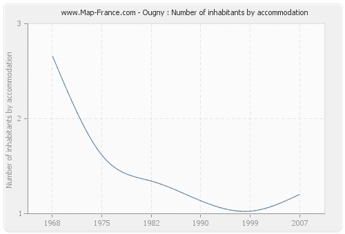 Ougny : Number of inhabitants by accommodation