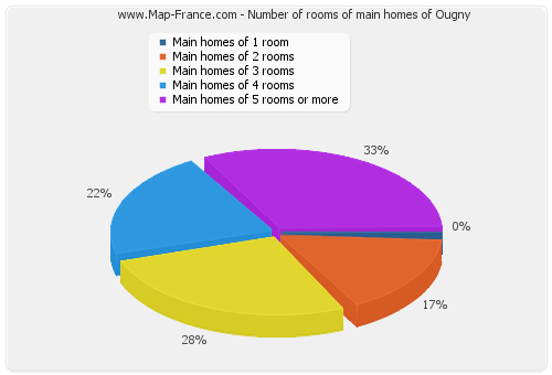 Number of rooms of main homes of Ougny