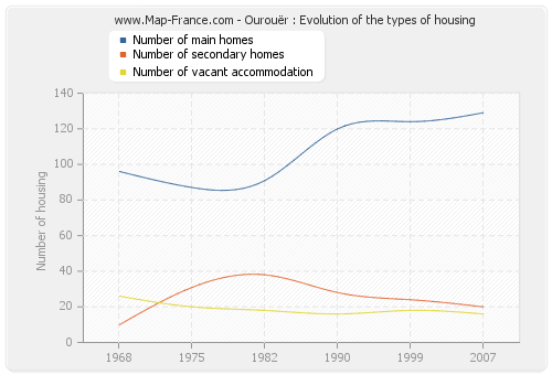 Ourouër : Evolution of the types of housing