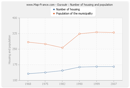 Ourouër : Number of housing and population