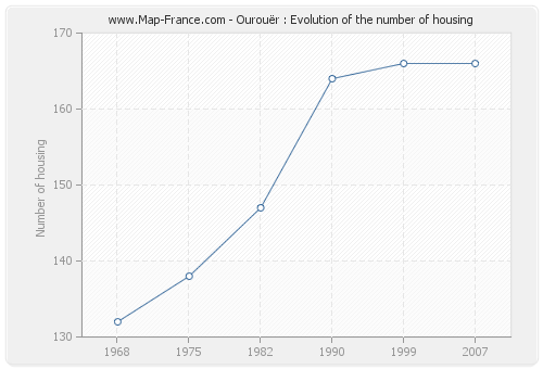 Ourouër : Evolution of the number of housing