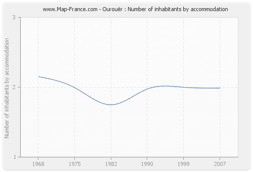 Ourouër : Number of inhabitants by accommodation