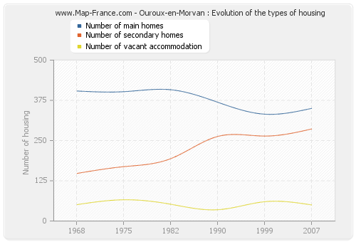 Ouroux-en-Morvan : Evolution of the types of housing