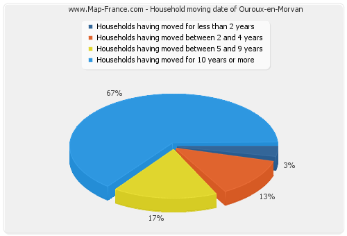 Household moving date of Ouroux-en-Morvan