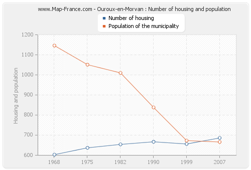 Ouroux-en-Morvan : Number of housing and population