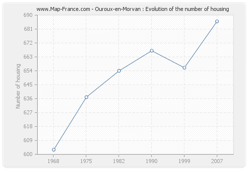 Ouroux-en-Morvan : Evolution of the number of housing