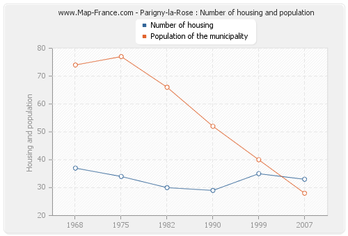 Parigny-la-Rose : Number of housing and population