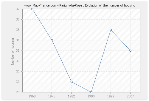 Parigny-la-Rose : Evolution of the number of housing