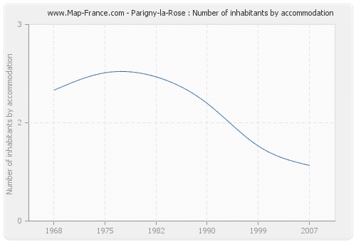 Parigny-la-Rose : Number of inhabitants by accommodation