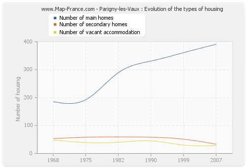 Parigny-les-Vaux : Evolution of the types of housing