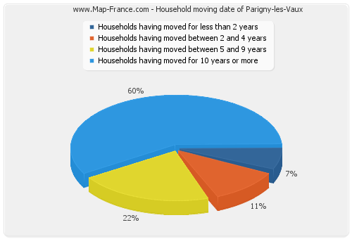 Household moving date of Parigny-les-Vaux