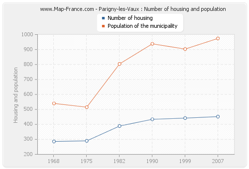 Parigny-les-Vaux : Number of housing and population