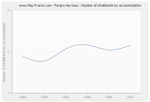 Parigny-les-Vaux : Number of inhabitants by accommodation
