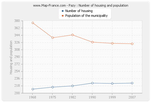 Pazy : Number of housing and population
