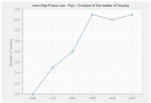Pazy : Evolution of the number of housing