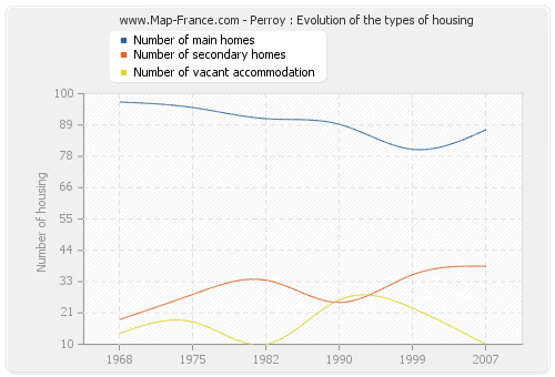 Perroy : Evolution of the types of housing