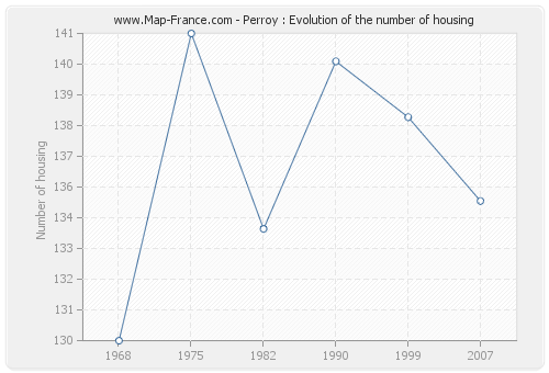 Perroy : Evolution of the number of housing