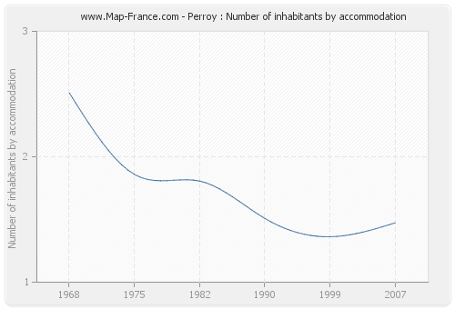 Perroy : Number of inhabitants by accommodation