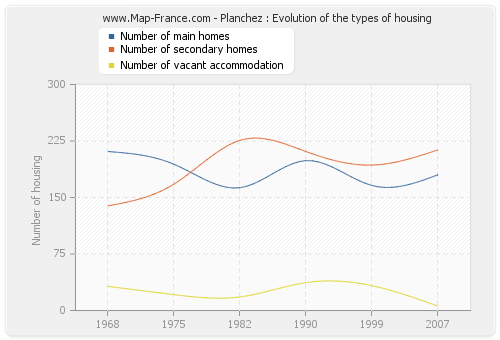 Planchez : Evolution of the types of housing