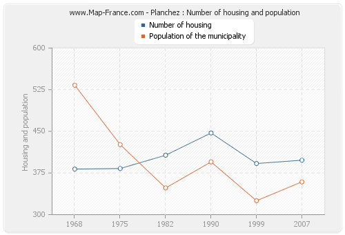 Planchez : Number of housing and population