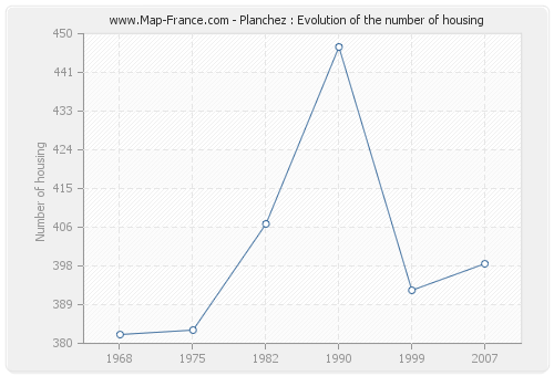 Planchez : Evolution of the number of housing
