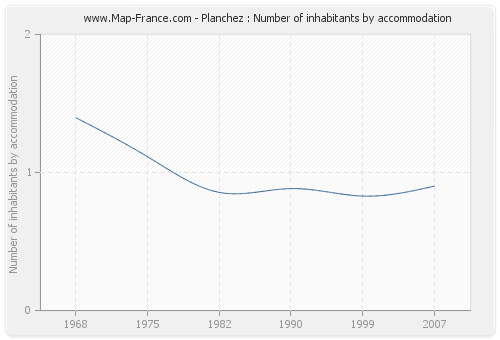 Planchez : Number of inhabitants by accommodation