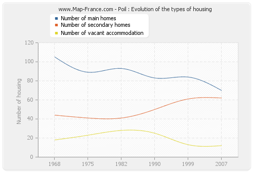 Poil : Evolution of the types of housing