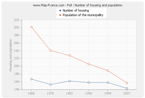 Poil : Number of housing and population