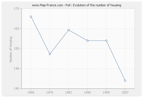 Poil : Evolution of the number of housing