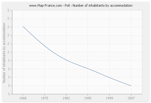 Poil : Number of inhabitants by accommodation