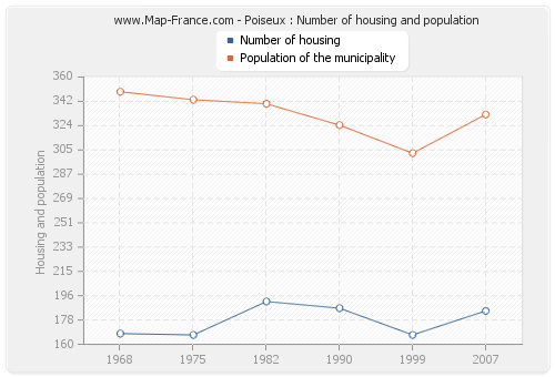 Poiseux : Number of housing and population