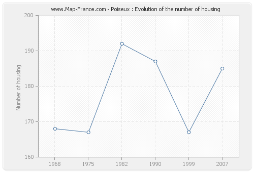 Poiseux : Evolution of the number of housing