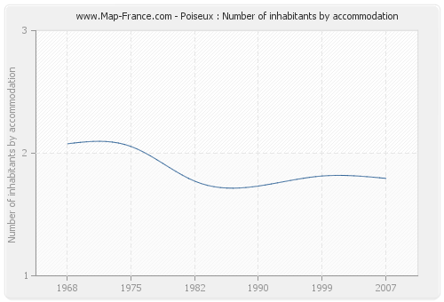 Poiseux : Number of inhabitants by accommodation