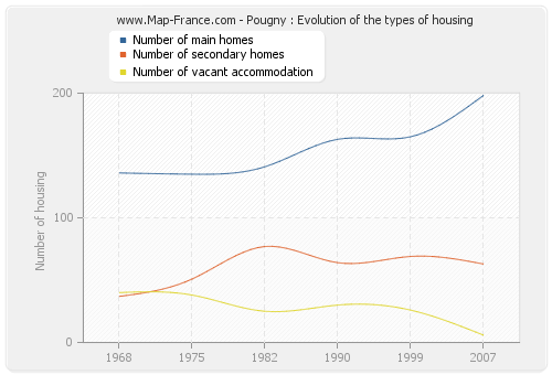 Pougny : Evolution of the types of housing