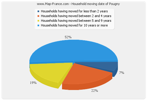 Household moving date of Pougny