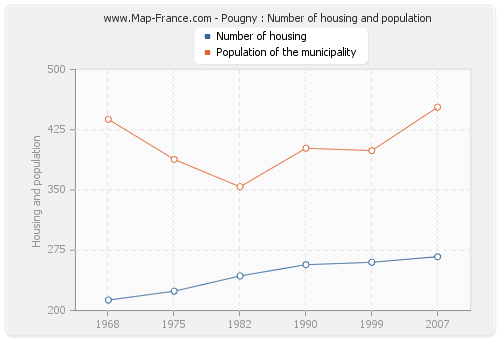 Pougny : Number of housing and population