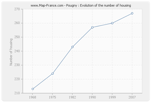 Pougny : Evolution of the number of housing