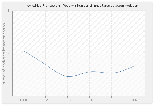 Pougny : Number of inhabitants by accommodation