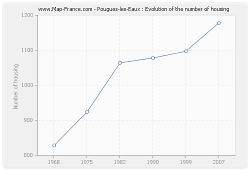 Pougues-les-Eaux : Evolution of the number of housing