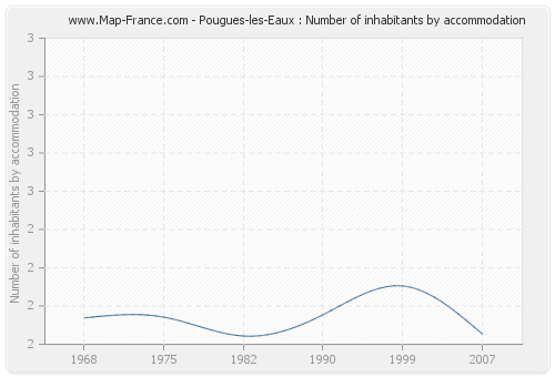 Pougues-les-Eaux : Number of inhabitants by accommodation