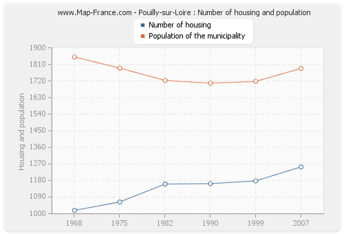 Pouilly-sur-Loire : Number of housing and population