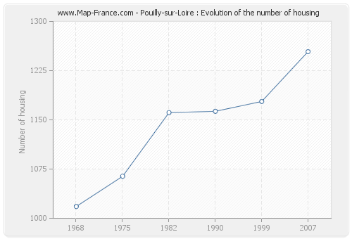 Pouilly-sur-Loire : Evolution of the number of housing