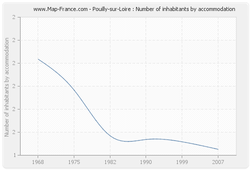 Pouilly-sur-Loire : Number of inhabitants by accommodation