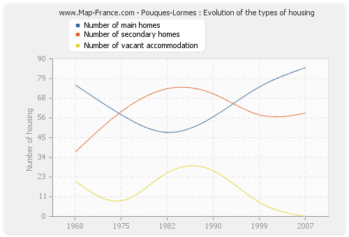 Pouques-Lormes : Evolution of the types of housing