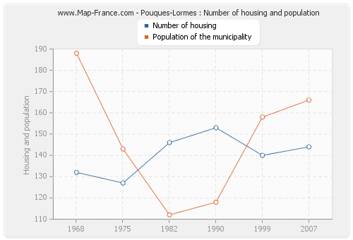 Pouques-Lormes : Number of housing and population