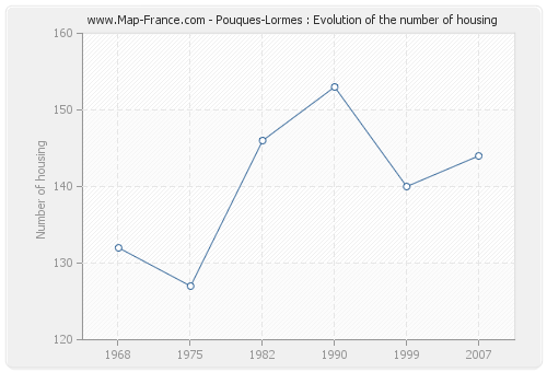 Pouques-Lormes : Evolution of the number of housing